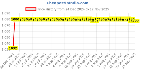 moglix.com Trigcars 2 Pcs 50W 4 Side Micro Chip Heavy Duty Car LED Headlight Set for Chevrolet Optra New trigcars Price History Graph from 24 Dec 2024 to 17 Nov 2025