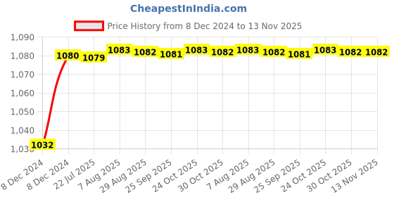 moglix.com Trigcars 2 Pcs 50W 4 Side Micro Chip Heavy Duty Car LED Headlight Set for Chevrolet Sail trigcars Price History Graph from 8 Dec 2024 to 13 Nov 2025