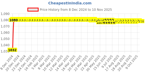 moglix.com Trigcars 2 Pcs 50W 4 Side Micro Chip Heavy Duty Car LED Headlight Set for Datsun Go Cross trigcars Price History Graph from 8 Dec 2024 to 10 Nov 2025