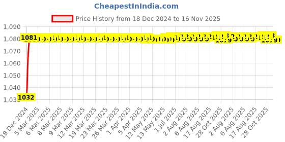 moglix.com Trigcars 2 Pcs 50W 4 Side Micro Chip Heavy Duty Car LED Headlight Set for Fiat Punto trigcars Price History Graph from 18 Dec 2024 to 16 Nov 2025