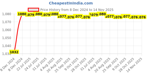 moglix.com Trigcars 2 Pcs 50W 4 Side Micro Chip Heavy Duty Car LED Headlight Set for Fiat Punto Evo trigcars Price History Graph from 8 Dec 2024 to 13 Nov 2025