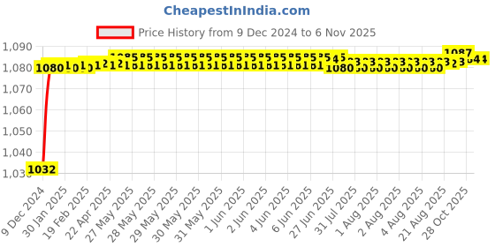 moglix.com Trigcars 2 Pcs 50W 4 Side Micro Chip Heavy Duty Car LED Headlight Set for Ford Fiesta Old trigcars Price History Graph from 9 Dec 2024 to 6 Nov 2025