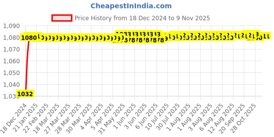 moglix.com Trigcars 2 Pcs 50W 4 Side Micro Chip Heavy Duty Car LED Headlight Set for Honda Accord Old trigcars Price History Graph from 18 Dec 2024 to 6 Nov 2025