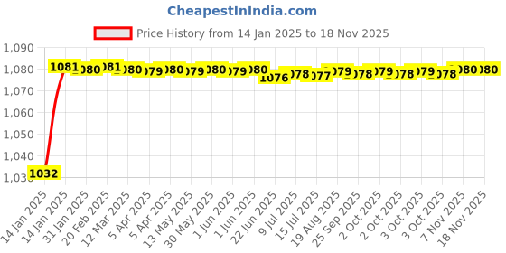 moglix.com Trigcars 2 Pcs 50W 4 Side Micro Chip Heavy Duty Car LED Headlight Set for Honda Amaze 2017 trigcars Price History Graph from 14 Jan 2025 to 18 Nov 2025