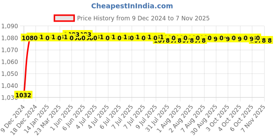 moglix.com Trigcars 2 Pcs 50W 4 Side Micro Chip Heavy Duty Car LED Headlight Set for Honda BR-V trigcars Price History Graph from 9 Dec 2024 to 7 Nov 2025