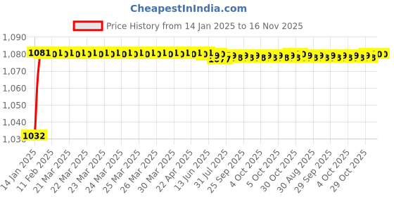 moglix.com Trigcars 2 Pcs 50W 4 Side Micro Chip Heavy Duty Car LED Headlight Set for Honda City 2019 trigcars Price History Graph from 14 Jan 2025 to 16 Nov 2025