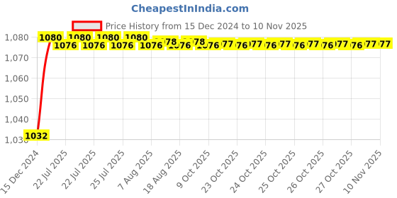 moglix.com Trigcars 2 Pcs 50W 4 Side Micro Chip Heavy Duty Car LED Headlight Set for Honda City 2020 trigcars Price History Graph from 15 Dec 2024 to 9 Nov 2025