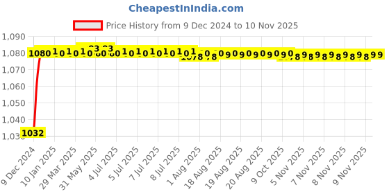 moglix.com Trigcars 2 Pcs 50W 4 Side Micro Chip Heavy Duty Car LED Headlight Set for Honda Civic 2017 trigcars Price History Graph from 9 Dec 2024 to 6 Nov 2025