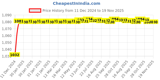 moglix.com Trigcars 2 Pcs 50W 4 Side Micro Chip Heavy Duty Car LED Headlight Set for Honda Civic 2018 trigcars Price History Graph from 11 Dec 2024 to 18 Nov 2025