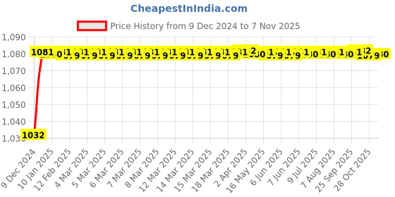 moglix.com Trigcars 2 Pcs 50W 4 Side Micro Chip Heavy Duty Car LED Headlight Set for Honda Civic 2019 trigcars Price History Graph from 9 Dec 2024 to 7 Nov 2025
