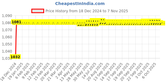 moglix.com Trigcars 2 Pcs 50W 4 Side Micro Chip Heavy Duty Car LED Headlight Set for Honda Civic 2022 trigcars Price History Graph from 18 Dec 2024 to 6 Nov 2025