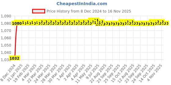 moglix.com Trigcars 2 Pcs 50W 4 Side Micro Chip Heavy Duty Car LED Headlight Set for Honda Civic Old trigcars Price History Graph from 8 Dec 2024 to 16 Nov 2025