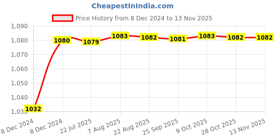 moglix.com Trigcars 2 Pcs 50W 4 Side Micro Chip Heavy Duty Car LED Headlight Set for Honda CR-V Old trigcars Price History Graph from 8 Dec 2024 to 10 Nov 2025
