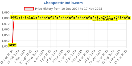 moglix.com Trigcars 2 Pcs 50W 4 Side Micro Chip Heavy Duty Car LED Headlight Set for Honda Jazz trigcars Price History Graph from 10 Dec 2024 to 16 Nov 2025