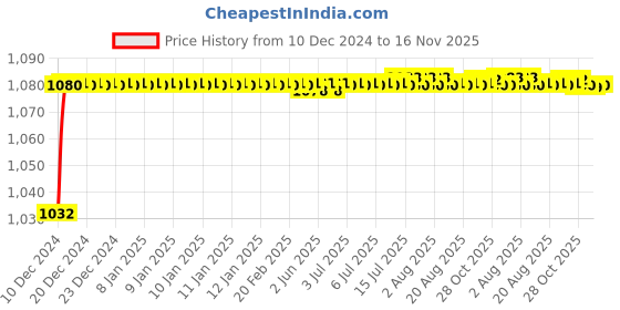 moglix.com Trigcars 2 Pcs 50W 4 Side Micro Chip Heavy Duty Car LED Headlight Set for Hyundai 2019 trigcars Price History Graph from 10 Dec 2024 to 15 Nov 2025