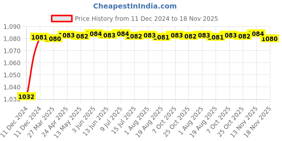 moglix.com Trigcars 2 Pcs 50W 4 Side Micro Chip Heavy Duty Car LED Headlight Set for Hyundai Alcazar trigcars Price History Graph from 11 Dec 2024 to 17 Nov 2025
