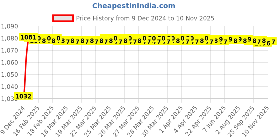moglix.com Trigcars 2 Pcs 50W 4 Side Micro Chip Heavy Duty Car LED Headlight Set for Hyundai Creta trigcars Price History Graph from 9 Dec 2024 to 10 Nov 2025