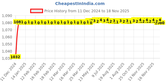 moglix.com Trigcars 2 Pcs 50W 4 Side Micro Chip Heavy Duty Car LED Headlight Set for Hyundai i10 trigcars Price History Graph from 11 Dec 2024 to 17 Nov 2025