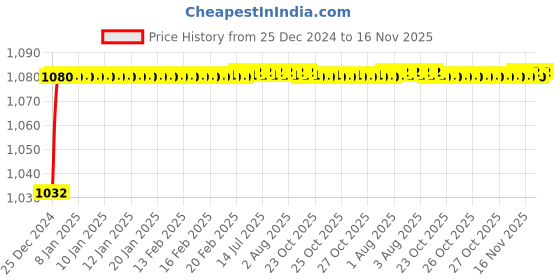 moglix.com Trigcars 2 Pcs 50W 4 Side Micro Chip Heavy Duty Car LED Headlight Set for Hyundai i10 Grand trigcars Price History Graph from 25 Dec 2024 to 16 Nov 2025