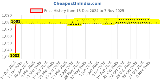 moglix.com Trigcars 2 Pcs 50W 4 Side Micro Chip Heavy Duty Car LED Headlight Set for Hyundai i10 Grand New trigcars Price History Graph from 18 Dec 2024 to 5 Nov 2025