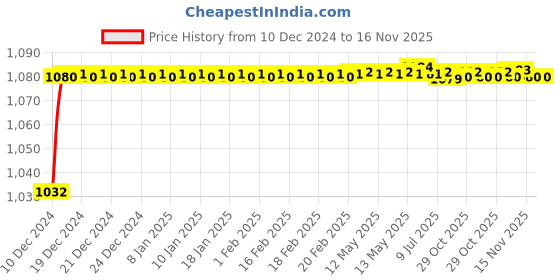 moglix.com Trigcars 2 Pcs 50W 4 Side Micro Chip Heavy Duty Car LED Headlight Set for Hyundai i20 Elite trigcars Price History Graph from 10 Dec 2024 to 16 Nov 2025