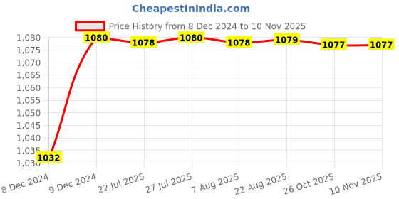 moglix.com Trigcars 2 Pcs 50W 4 Side Micro Chip Heavy Duty Car LED Headlight Set for Hyundai Tucson trigcars Price History Graph from 8 Dec 2024 to 9 Nov 2025