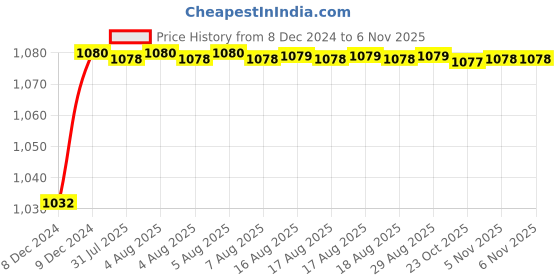 moglix.com Trigcars 2 Pcs 50W 4 Side Micro Chip Heavy Duty Car LED Headlight Set for Hyundai Verna Fluidic trigcars Price History Graph from 8 Dec 2024 to 6 Nov 2025