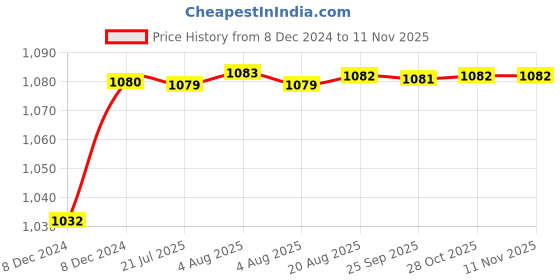 moglix.com Trigcars 2 Pcs 50W 4 Side Micro Chip Heavy Duty Car LED Headlight Set for Hyundai Xcent Prime trigcars Price History Graph from 8 Dec 2024 to 10 Nov 2025