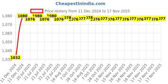 moglix.com Trigcars 2 Pcs 50W 4 Side Micro Chip Heavy Duty Car LED Headlight Set for Jeep Compass trigcars Price History Graph from 11 Dec 2024 to 16 Nov 2025