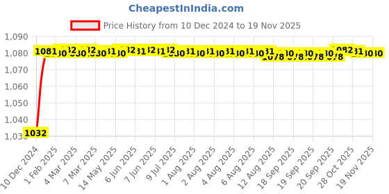 moglix.com Trigcars 2 Pcs 50W 4 Side Micro Chip Heavy Duty Car LED Headlight Set for Kia Forte 2019 trigcars Price History Graph from 10 Dec 2024 to 18 Nov 2025