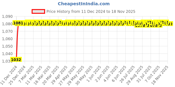 moglix.com Trigcars 2 Pcs 50W 4 Side Micro Chip Heavy Duty Car LED Headlight Set for Kia Picanto 2019 trigcars Price History Graph from 11 Dec 2024 to 17 Nov 2025