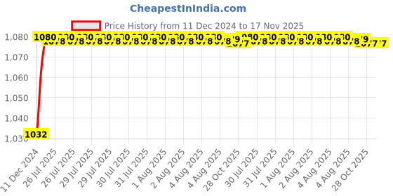 moglix.com Trigcars 2 Pcs 50W 4 Side Micro Chip Heavy Duty Car LED Headlight Set for Kia Seltos trigcars Price History Graph from 11 Dec 2024 to 17 Nov 2025