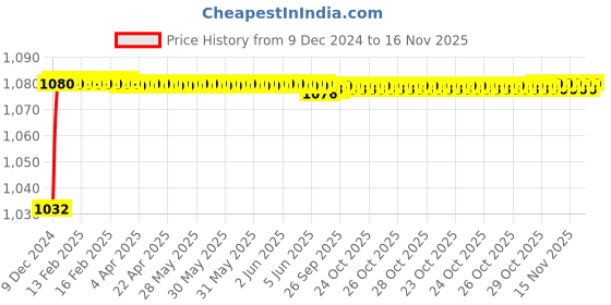 moglix.com Trigcars 2 Pcs 50W 4 Side Micro Chip Heavy Duty Car LED Headlight Set for Kia Sonet trigcars Price History Graph from 9 Dec 2024 to 16 Nov 2025