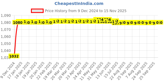 moglix.com Trigcars 2 Pcs 50W 4 Side Micro Chip Heavy Duty Car LED Headlight Set for Kia Sorento 2020 trigcars Price History Graph from 9 Dec 2024 to 15 Nov 2025