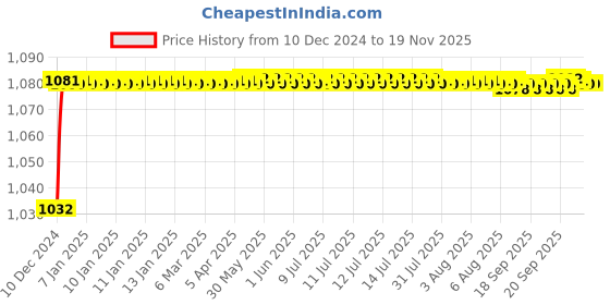 moglix.com Trigcars 2 Pcs 50W 4 Side Micro Chip Heavy Duty Car LED Headlight Set for Mahindra Logan trigcars Price History Graph from 10 Dec 2024 to 18 Nov 2025