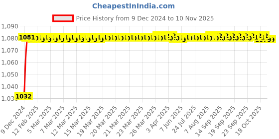 moglix.com Trigcars 2 Pcs 50W 4 Side Micro Chip Heavy Duty Car LED Headlight Set for Mahindra Marrazo trigcars Price History Graph from 9 Dec 2024 to 9 Nov 2025