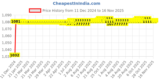 moglix.com Trigcars 2 Pcs 50W 4 Side Micro Chip Heavy Duty Car LED Headlight Set for Mahindra Quanto trigcars Price History Graph from 11 Dec 2024 to 16 Nov 2025