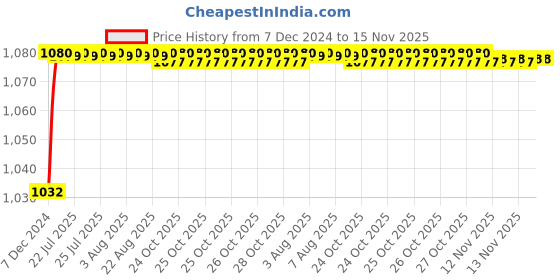 moglix.com Trigcars 2 Pcs 50W 4 Side Micro Chip Heavy Duty Car LED Headlight Set for Mahindra Scorpio New trigcars Price History Graph from 7 Dec 2024 to 14 Nov 2025