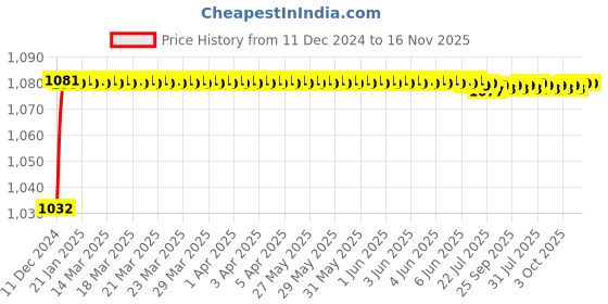 moglix.com Trigcars 2 Pcs 50W 4 Side Micro Chip Heavy Duty Car LED Headlight Set for Mahindra Scorpio Old trigcars Price History Graph from 11 Dec 2024 to 16 Nov 2025