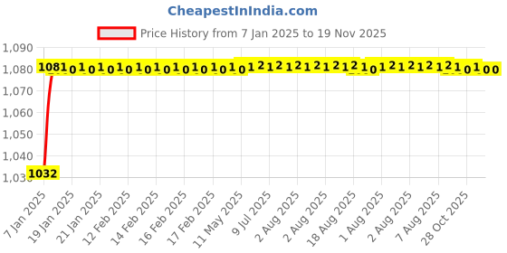 moglix.com Trigcars 2 Pcs 50W 4 Side Micro Chip Heavy Duty Car LED Headlight Set for Mahindra Verito trigcars Price History Graph from 7 Jan 2025 to 18 Nov 2025