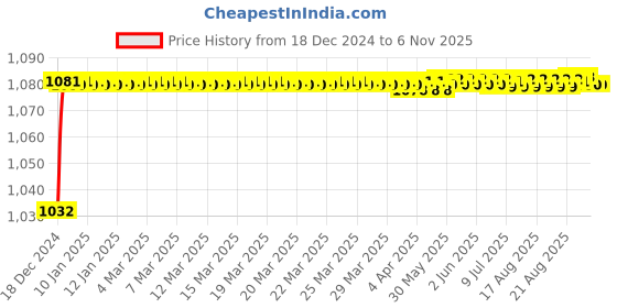 moglix.com Trigcars 2 Pcs 50W 4 Side Micro Chip Heavy Duty Car LED Headlight Set for Mahindra XUV 500 trigcars Price History Graph from 18 Dec 2024 to 6 Nov 2025