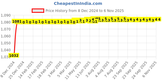 moglix.com Trigcars 2 Pcs 50W 4 Side Micro Chip Heavy Duty Car LED Headlight Set for Mahindra XUV 500 2018 trigcars Price History Graph from 8 Dec 2024 to 6 Nov 2025