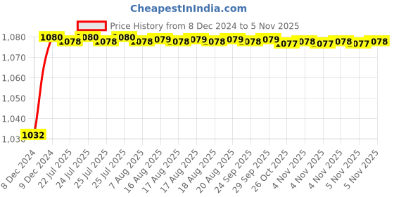 moglix.com Trigcars 2 Pcs 50W 4 Side Micro Chip Heavy Duty Car LED Headlight Set for Mahindra XUV 700 trigcars Price History Graph from 8 Dec 2024 to 4 Nov 2025