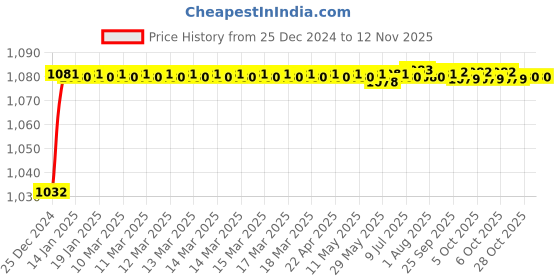 moglix.com Trigcars 2 Pcs 50W 4 Side Micro Chip Heavy Duty Car LED Headlight Set for Maruti 800 trigcars Price History Graph from 25 Dec 2024 to 11 Nov 2025