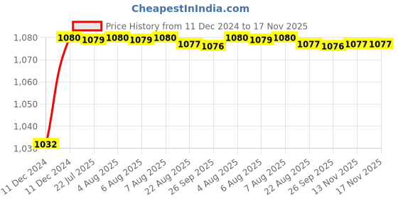moglix.com Trigcars 2 Pcs 50W 4 Side Micro Chip Heavy Duty Car LED Headlight Set for Maruti A-Star trigcars Price History Graph from 11 Dec 2024 to 17 Nov 2025