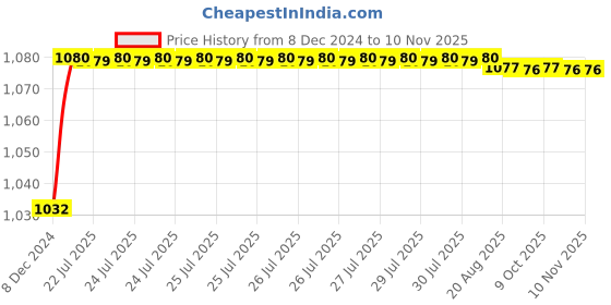 moglix.com Trigcars 2 Pcs 50W 4 Side Micro Chip Heavy Duty Car LED Headlight Set for Maruti Alto 800 Type 1 trigcars Price History Graph from 8 Dec 2024 to 10 Nov 2025