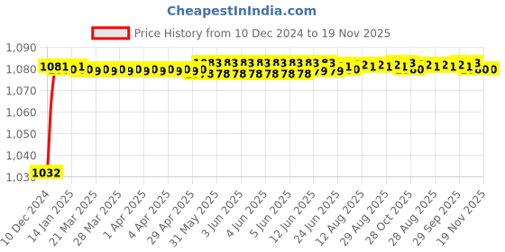 moglix.com Trigcars 2 Pcs 50W 4 Side Micro Chip Heavy Duty Car LED Headlight Set for Maruti Alto 800 Type 2 trigcars Price History Graph from 10 Dec 2024 to 18 Nov 2025