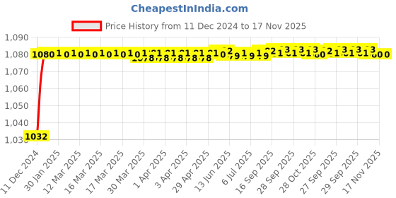 moglix.com Trigcars 2 Pcs 50W 4 Side Micro Chip Heavy Duty Car LED Headlight Set for Maruti Alto K 10 New trigcars Price History Graph from 11 Dec 2024 to 16 Nov 2025