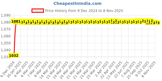 moglix.com Trigcars 2 Pcs 50W 4 Side Micro Chip Heavy Duty Car LED Headlight Set for Maruti Baleno trigcars Price History Graph from 9 Dec 2024 to 7 Nov 2025