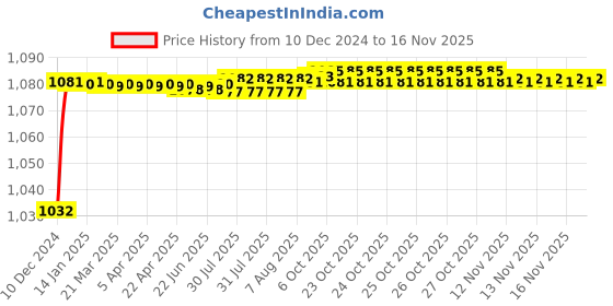 moglix.com Trigcars 2 Pcs 50W 4 Side Micro Chip Heavy Duty Car LED Headlight Set for Maruti Celerio-X trigcars Price History Graph from 10 Dec 2024 to 15 Nov 2025